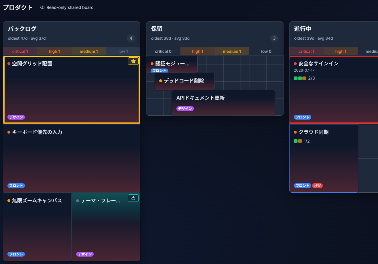 A shared board as a viewer sees it: the board title with a "Read-only shared board" chip, columns showing their aging stats and priority breakdown, and cards showing titles, labels, due dates and checklist progress as a bare fraction